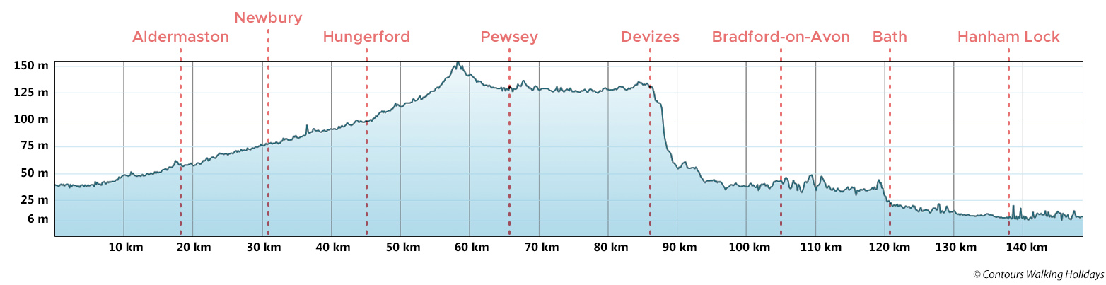 Kennet and Avon Canal Route Profile